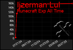 Total Graph of Ijzerman Lul