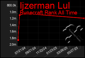 Total Graph of Ijzerman Lul