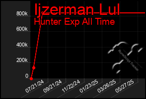 Total Graph of Ijzerman Lul