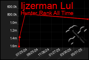 Total Graph of Ijzerman Lul