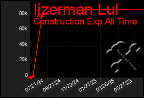 Total Graph of Ijzerman Lul