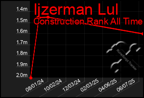 Total Graph of Ijzerman Lul