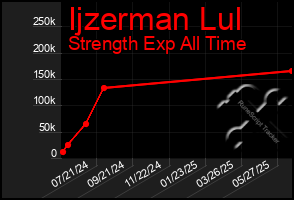 Total Graph of Ijzerman Lul