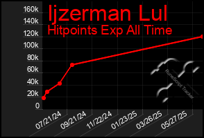 Total Graph of Ijzerman Lul