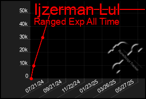 Total Graph of Ijzerman Lul