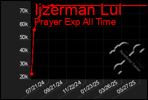 Total Graph of Ijzerman Lul