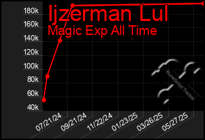 Total Graph of Ijzerman Lul