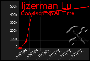 Total Graph of Ijzerman Lul