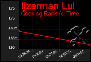 Total Graph of Ijzerman Lul