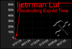 Total Graph of Ijzerman Lul