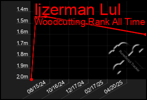 Total Graph of Ijzerman Lul