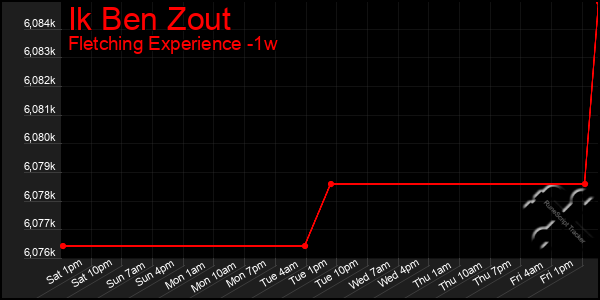 Last 7 Days Graph of Ik Ben Zout