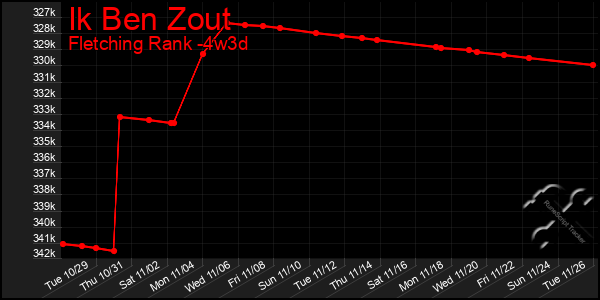 Last 31 Days Graph of Ik Ben Zout