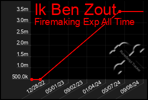 Total Graph of Ik Ben Zout