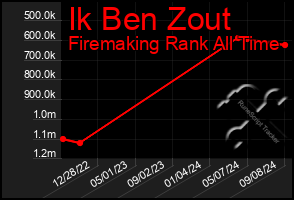 Total Graph of Ik Ben Zout