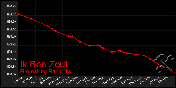 Last 7 Days Graph of Ik Ben Zout