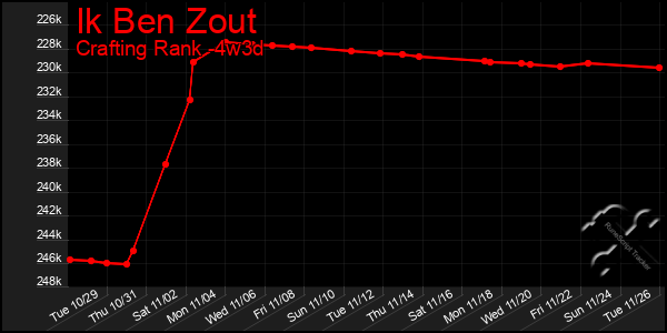 Last 31 Days Graph of Ik Ben Zout