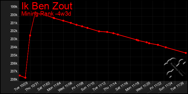 Last 31 Days Graph of Ik Ben Zout