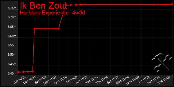 Last 31 Days Graph of Ik Ben Zout