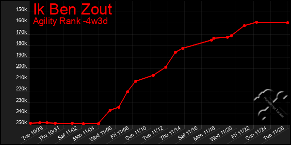 Last 31 Days Graph of Ik Ben Zout