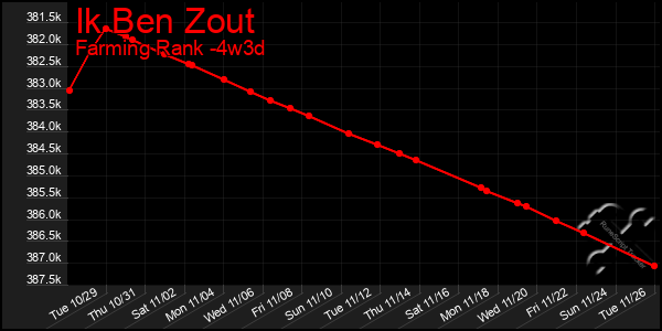 Last 31 Days Graph of Ik Ben Zout