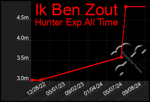 Total Graph of Ik Ben Zout