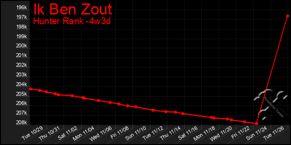 Last 31 Days Graph of Ik Ben Zout