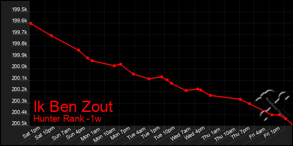 Last 7 Days Graph of Ik Ben Zout