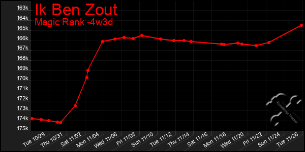 Last 31 Days Graph of Ik Ben Zout