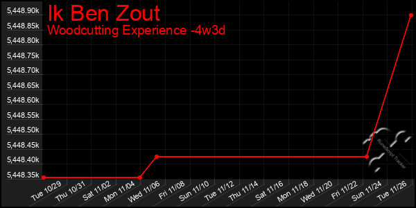 Last 31 Days Graph of Ik Ben Zout