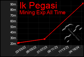 Total Graph of Ik Pegasi