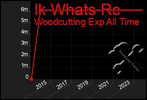 Total Graph of Ik Whats Rc