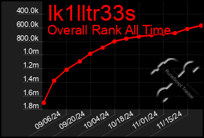 Total Graph of Ik1lltr33s