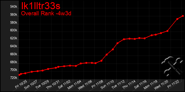 Last 31 Days Graph of Ik1lltr33s