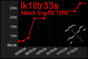 Total Graph of Ik1lltr33s