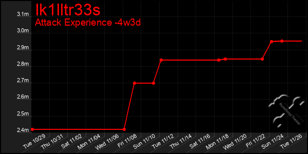 Last 31 Days Graph of Ik1lltr33s