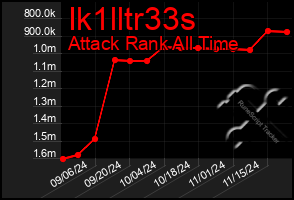 Total Graph of Ik1lltr33s