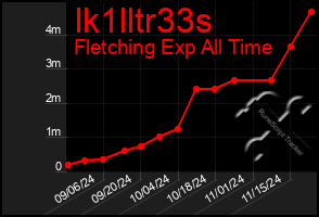 Total Graph of Ik1lltr33s