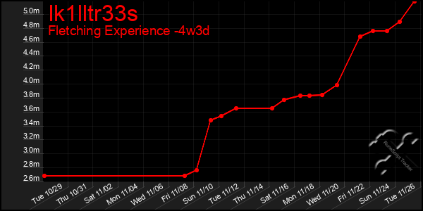 Last 31 Days Graph of Ik1lltr33s