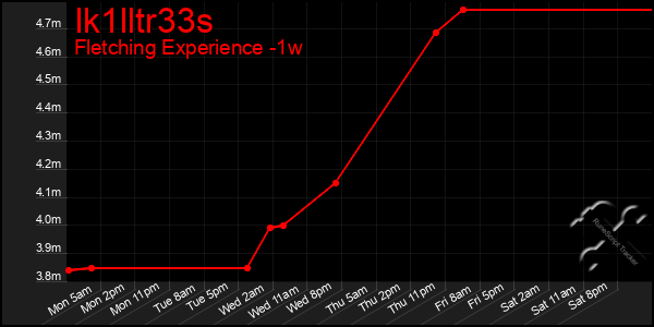 Last 7 Days Graph of Ik1lltr33s