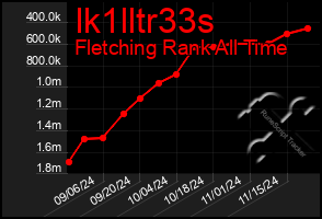 Total Graph of Ik1lltr33s