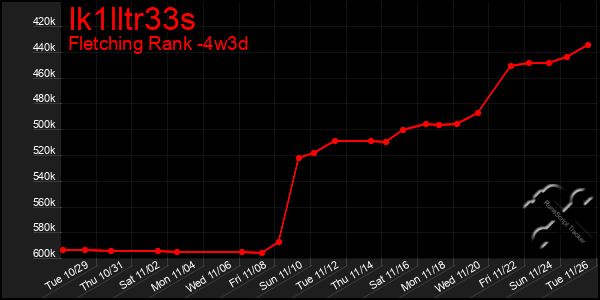 Last 31 Days Graph of Ik1lltr33s