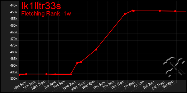 Last 7 Days Graph of Ik1lltr33s