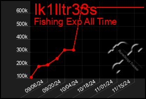 Total Graph of Ik1lltr33s