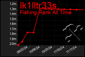 Total Graph of Ik1lltr33s