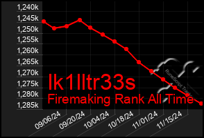 Total Graph of Ik1lltr33s