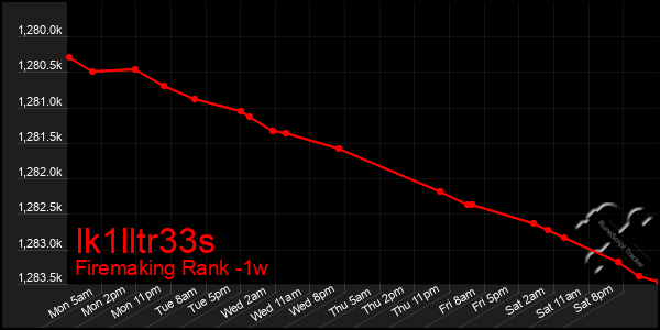 Last 7 Days Graph of Ik1lltr33s