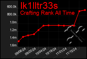 Total Graph of Ik1lltr33s