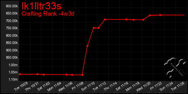 Last 31 Days Graph of Ik1lltr33s