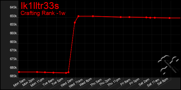 Last 7 Days Graph of Ik1lltr33s